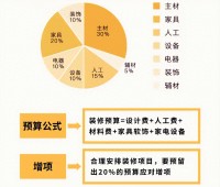 預(yù)算不夠怎么辦？這3樣燒錢的地方可以先不裝，等將來(lái)再?gòu)浹a(bǔ)